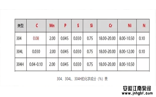 304、304L、304H的化学成分(%)表