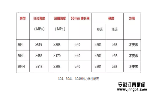 304、304L、304H的力学性能表