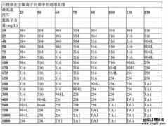 问:运输液体含氯离子选哪种材质的防腐泵?